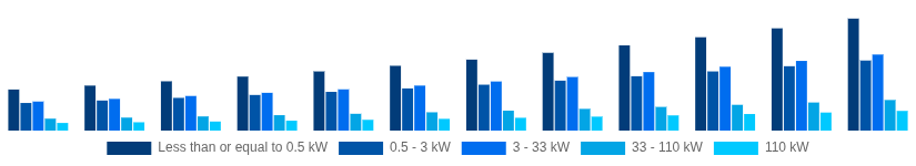 South East Asia Solar Inverter Market Nominal Power Output 2025-2033