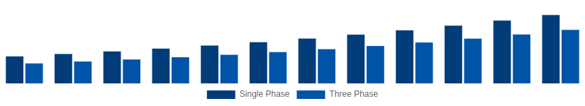 South East Asia Solar Inverter Market Phase 2025-2033