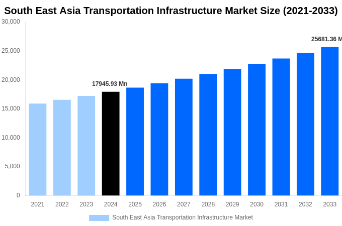 South East Asia Transportation Infrastructure Market Overview