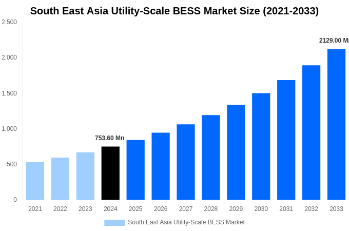 South East Asia Utility-Scale BESS Market Overview