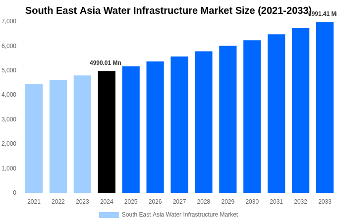 South East Asia Water Infrastructure Market Overview