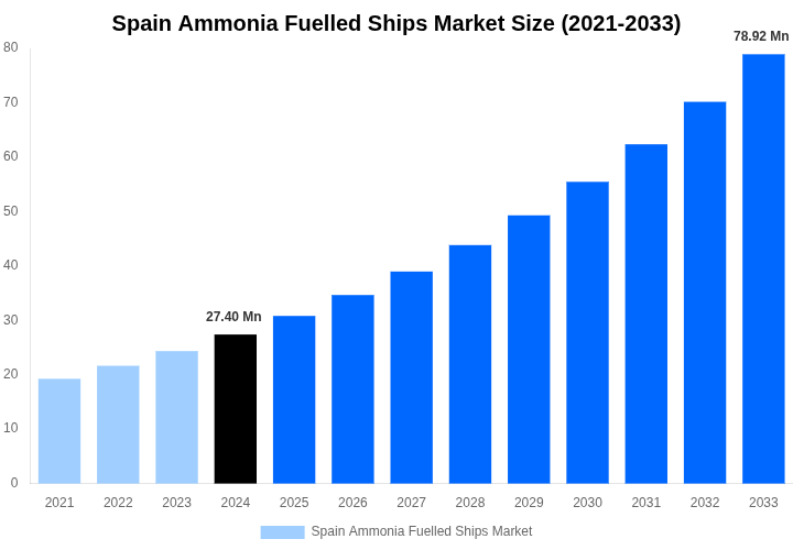 Spain Ammonia Fuelled Ships Market Overview