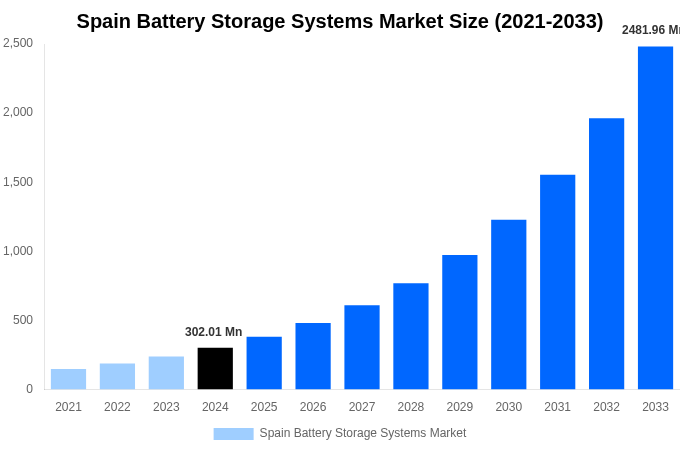 Spain Battery Storage Systems Market Overview