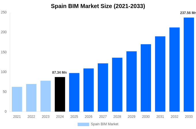 Spain BIM Market Overview