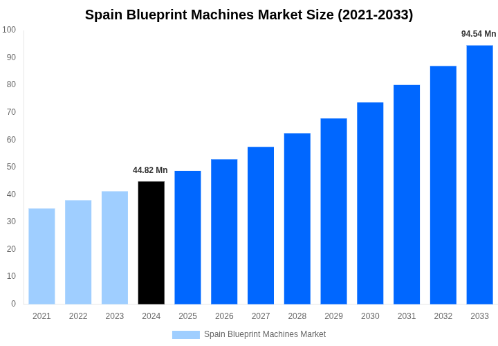 Spain Blueprint Machines Market Overview