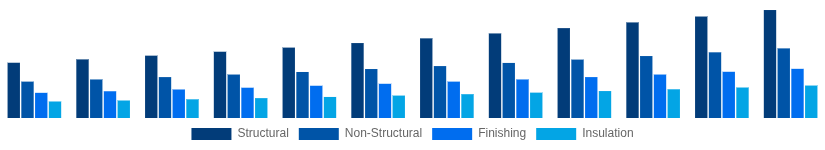 Spain Cement and Concrete Market Application 2025-2033