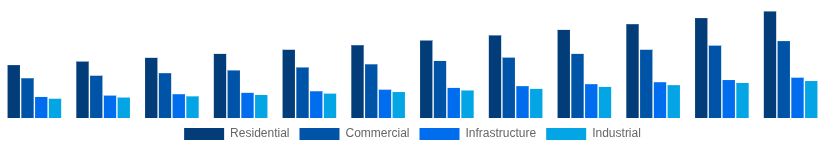 Spain Cement and Concrete Market End-User Industry 2025-2033