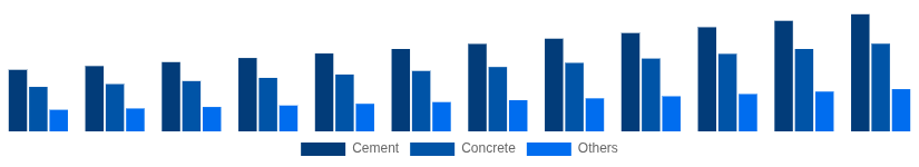 Spain Cement and Concrete Market Product Type 2025-2033