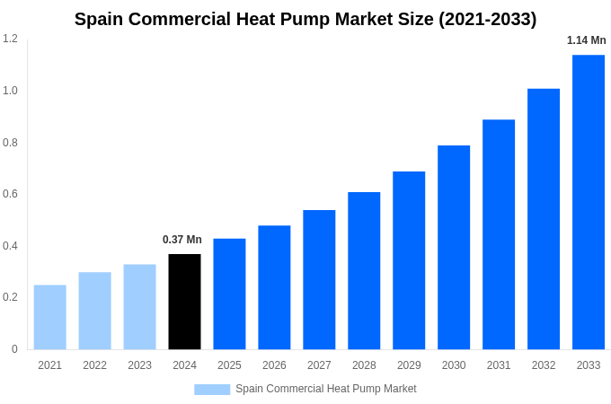 Spain Commercial Heat Pump Market Overview