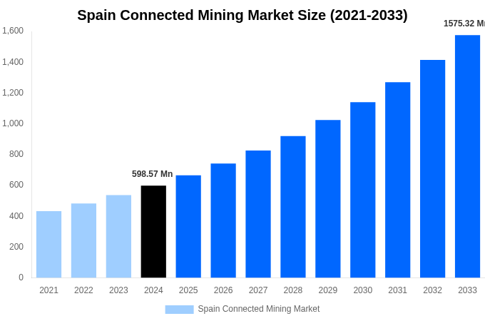 Spain Connected Mining Market Overview