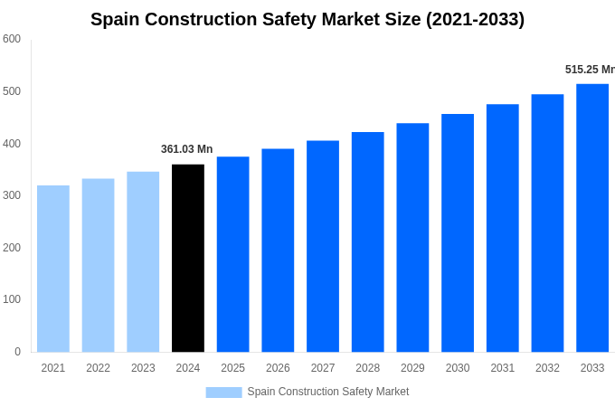 Spain Construction Safety Market Overview