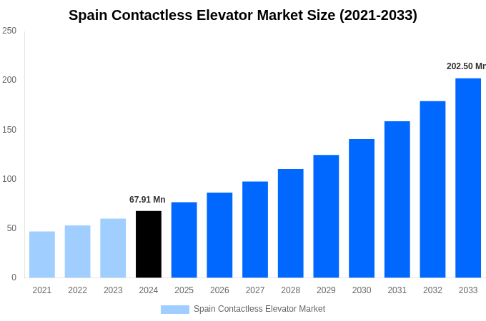 Spain Contactless Elevator Market Overview