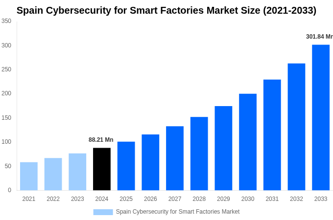 Spain Cybersecurity for Smart Factories Market Overview