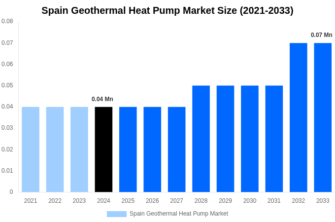 Spain Geothermal Heat Pump Market Overview