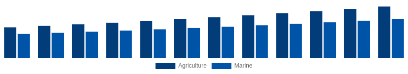 Spain High Speed Diesel Engines Market Application 2025-2033