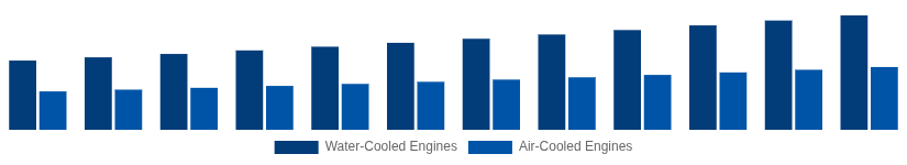 Spain High Speed Diesel Engines Market Cooling System 2025-2033