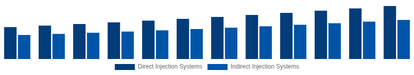 Spain High Speed Diesel Engines Market Fuel Injection System 2025-2033