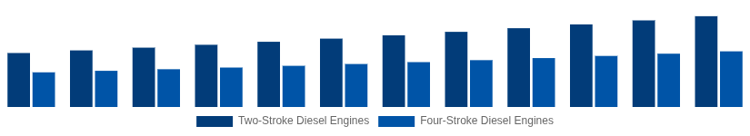 Spain High Speed Diesel Engines Market Type of Engine 2025-2033
