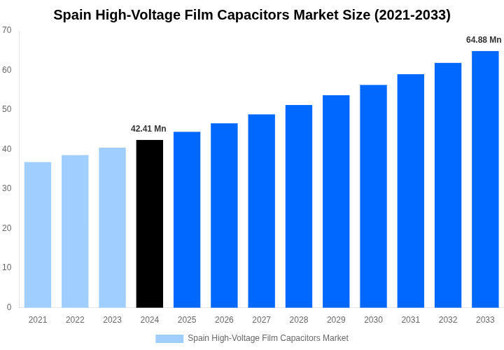 Spain High-Voltage Film Capacitors Market Overview