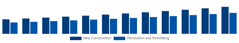 Spain Hollow Bricks Market Construction Type 2025-2033