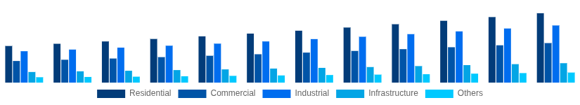 Spain Hollow Bricks Market End Use Industry 2025-2033