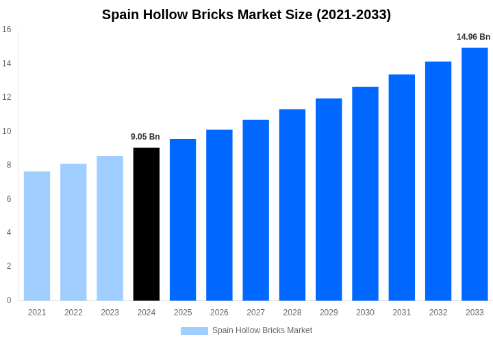 Spain Hollow Bricks Market Overview