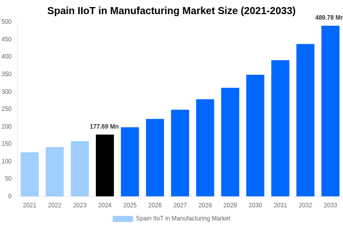Spain IIoT in Manufacturing Market Overview
