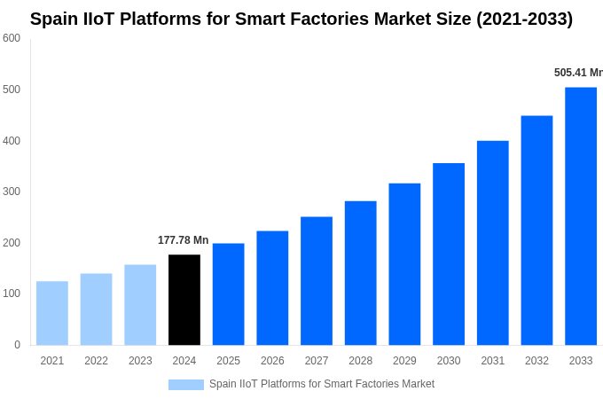 Spain IIoT Platforms for Smart Factories Market Overview
