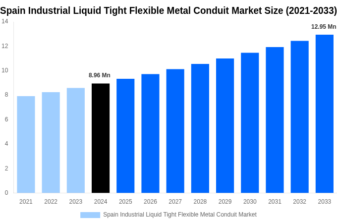 Spain Industrial Liquid Tight Flexible Metal Conduit Market Overview