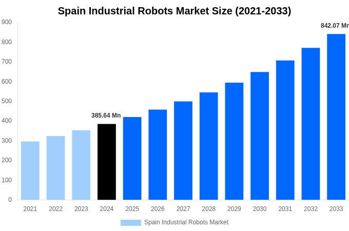 Spain Industrial Robots Market Overview