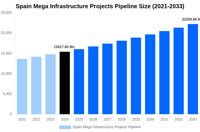 Spain Mega Infrastructure Projects Pipeline Overview