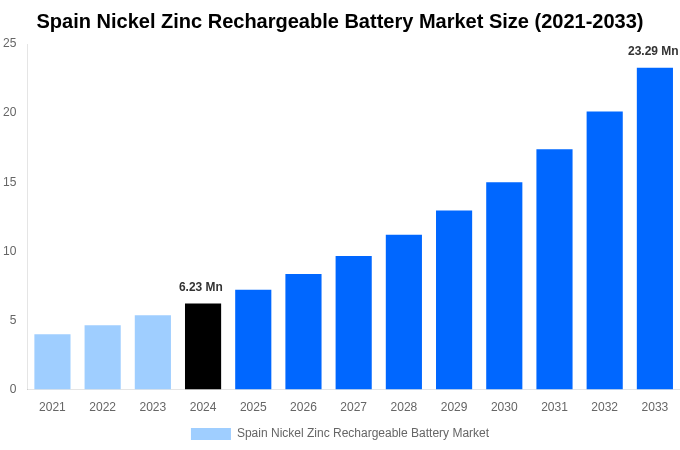 Spain Nickel Zinc Rechargeable Battery Market Overview