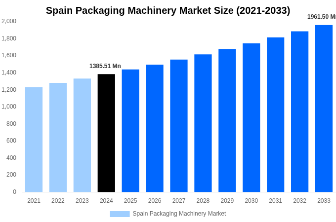 Spain Packaging Machinery Market Overview
