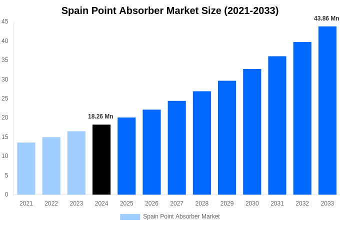 Spain Point Absorber Market Overview