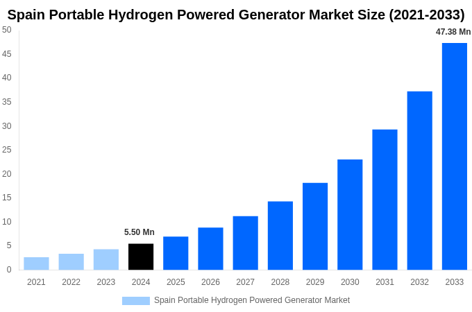Spain Portable Hydrogen Powered Generator Market Overview