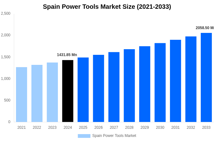 Spain Power Tools Market Overview