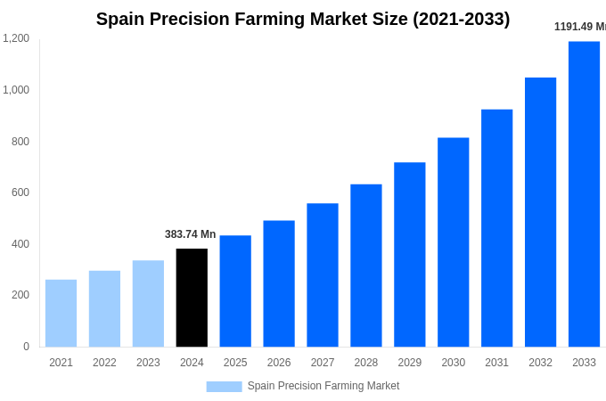 Spain Precision Farming Market Overview