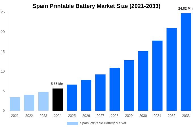 Spain Printable Battery Market Overview