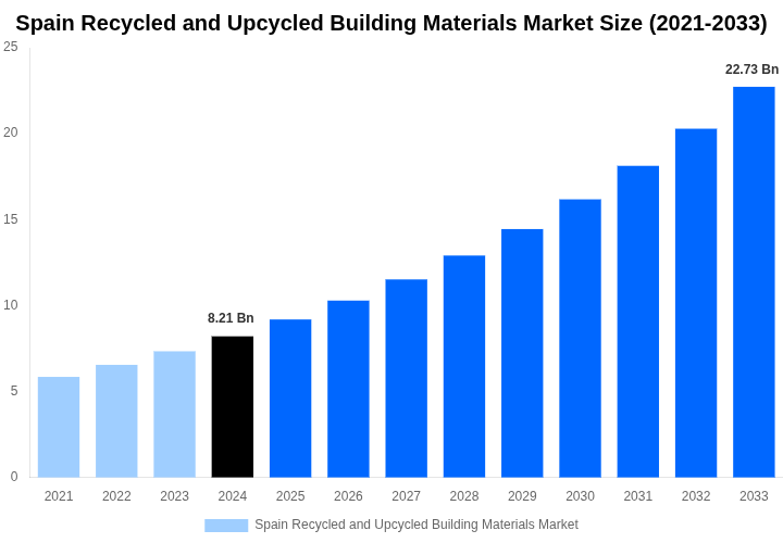 Spain Recycled and Upcycled Building Materials Market Overview