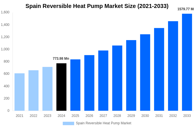 Spain Reversible Heat Pump Market Overview
