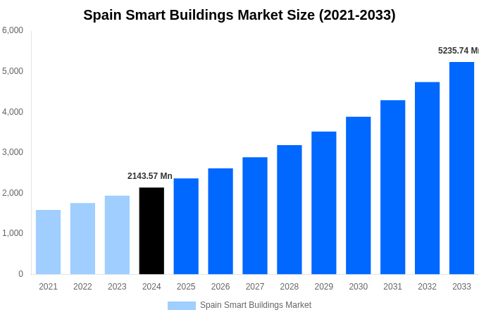 Spain Smart Buildings Market Overview