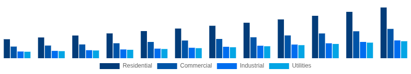 Spain Solar Inverter Market End User 2025-2033