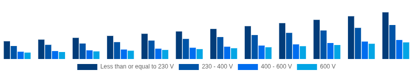 Spain Solar Inverter Market Nominal Output Voltage 2025-2033