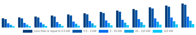 Spain Solar Inverter Market Nominal Power Output 2025-2033