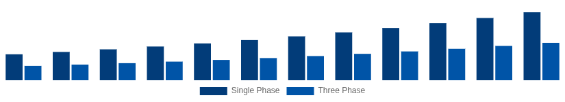 Spain Solar Inverter Market Phase 2025-2033
