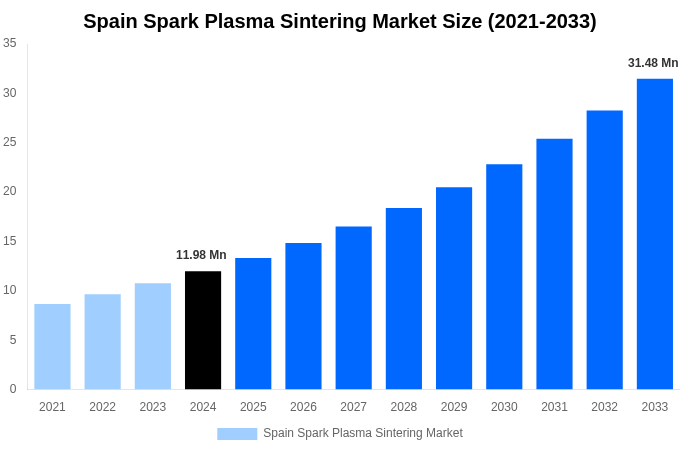 Spain Spark Plasma Sintering Market Overview