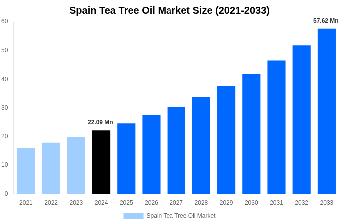 Spain Tea Tree Oil Market Overview