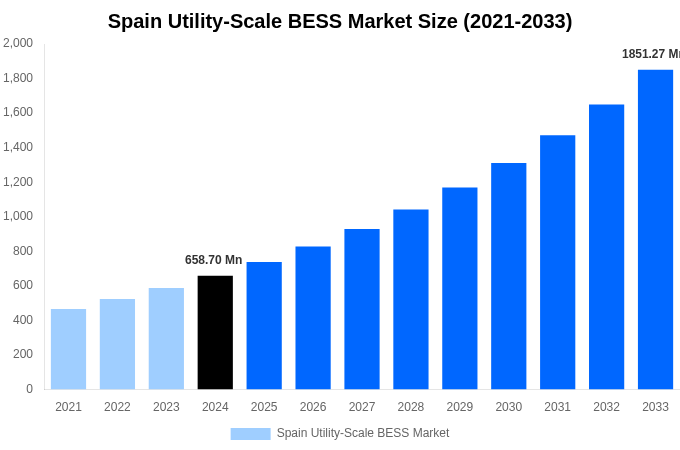 Spain Utility-Scale BESS Market Overview