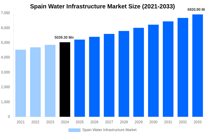 Spain Water Infrastructure Market Overview