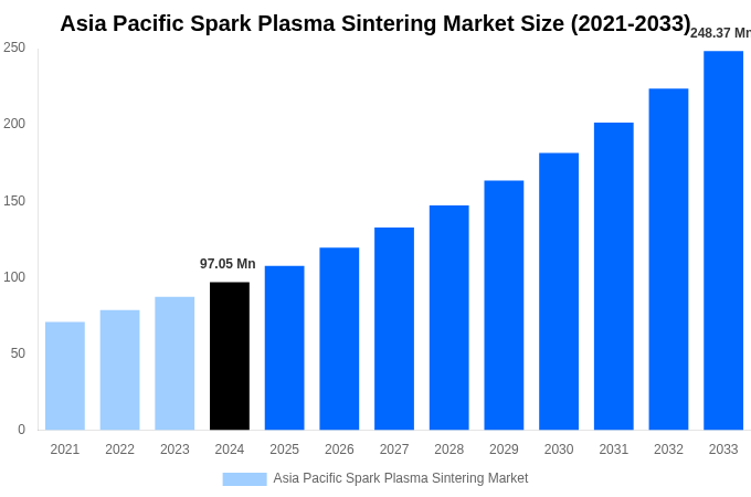 Asia Pacific Spark Plasma Sintering Market Overview